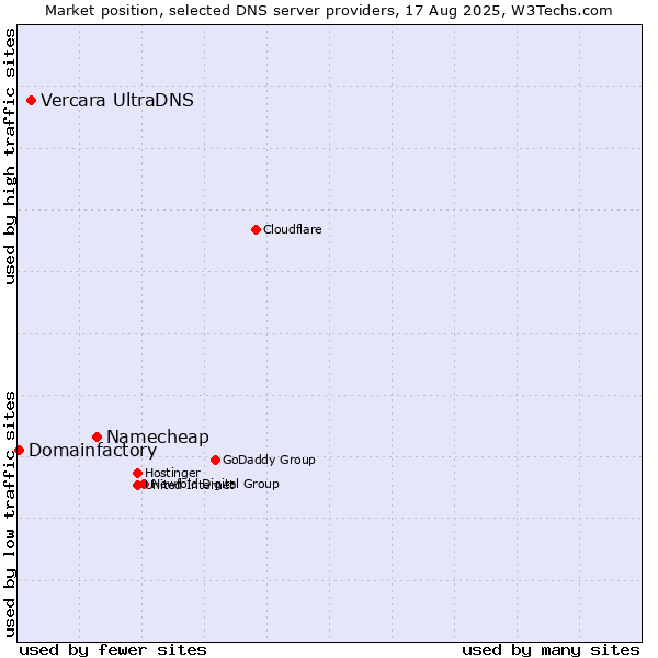 Market position of Namecheap vs. Vercara UltraDNS vs. Domainfactory