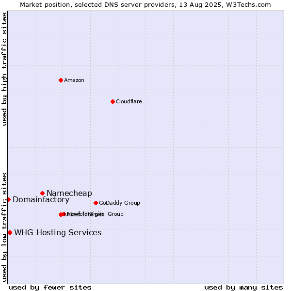 Market position of Namecheap vs. WHG Hosting Services vs. Domainfactory