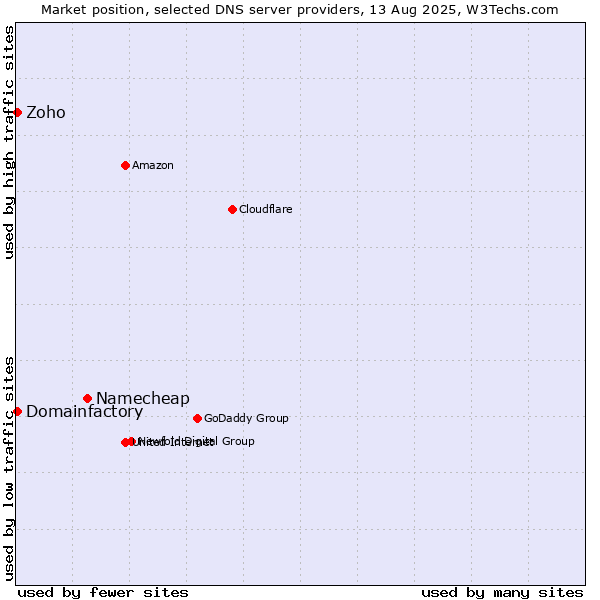 Market position of Namecheap vs. Zoho vs. Domainfactory