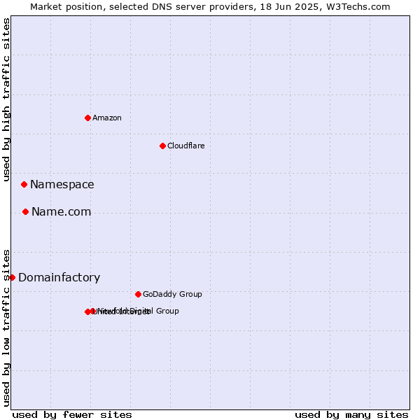 Market position of Name.com vs. Namespace vs. Domainfactory