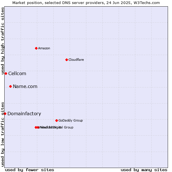 Market position of Name.com vs. Cellcom vs. Domainfactory