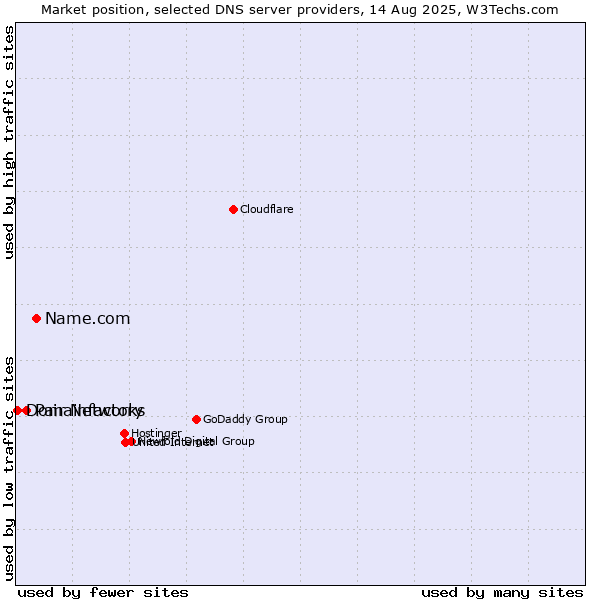 Market position of Name.com vs. Pair Networks vs. Domainfactory
