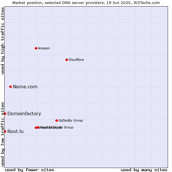 Market position of Name.com vs. Domainfactory vs. Root.lu