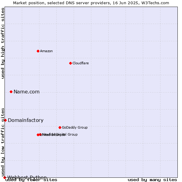 Market position of Name.com vs. Domainfactory vs. Webhost Python