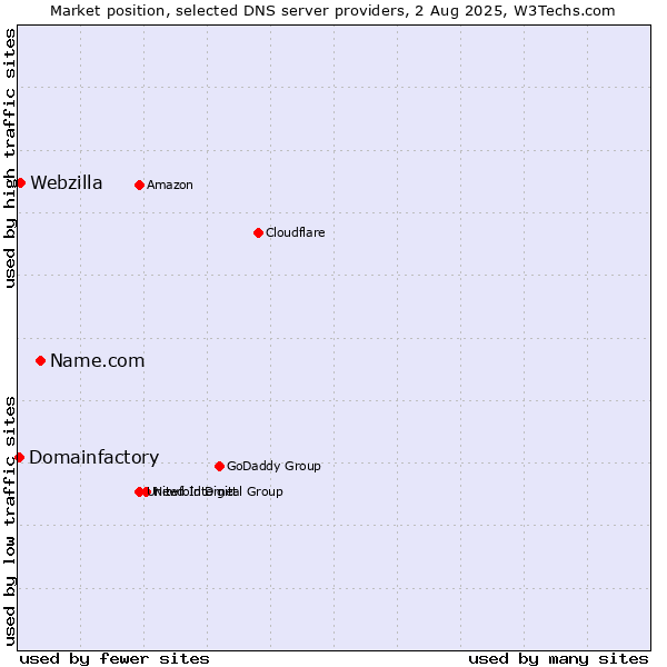 Market position of Name.com vs. Webzilla vs. Domainfactory