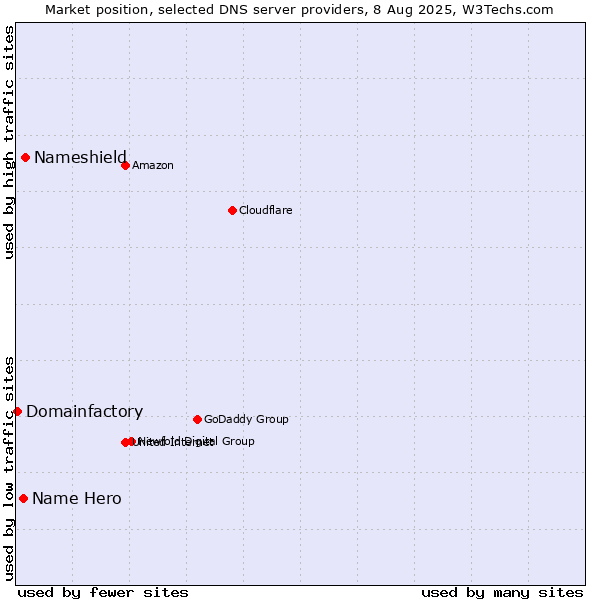 Market position of Nameshield vs. Name Hero vs. Domainfactory