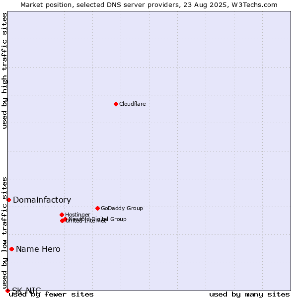Market position of Name Hero vs. Domainfactory vs. SK-NIC