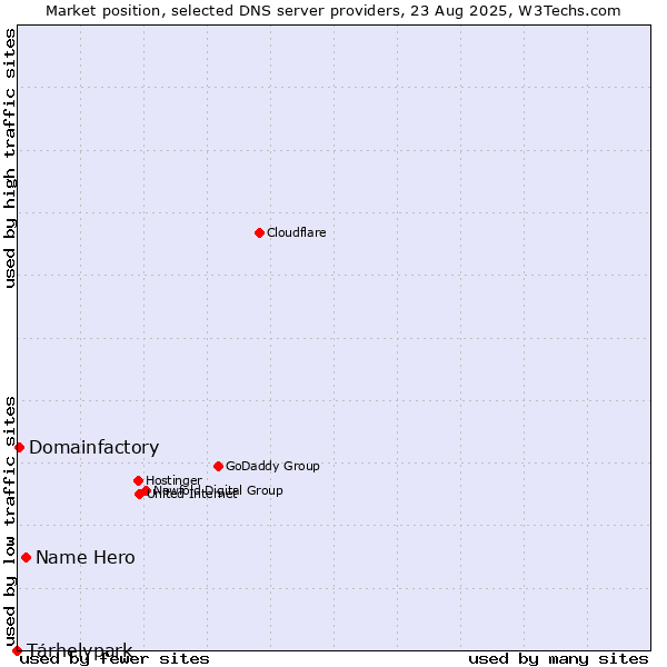 Market position of Name Hero vs. Tárhelypark vs. Domainfactory