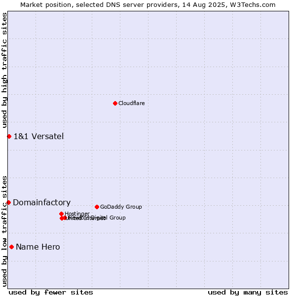 Market position of Name Hero vs. 1&1 Versatel vs. Domainfactory