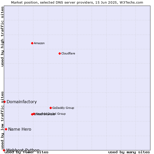Market position of Name Hero vs. Domainfactory vs. Webhost Python
