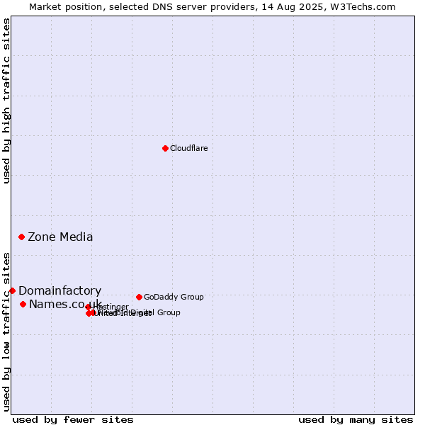 Market position of Names.co.uk vs. Zone Media vs. Domainfactory