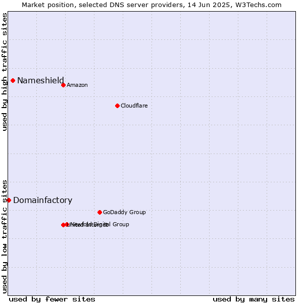 Market position of Nameshield vs. Domainfactory