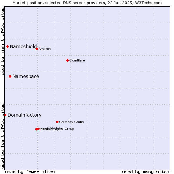 Market position of Namespace vs. Nameshield vs. Domainfactory