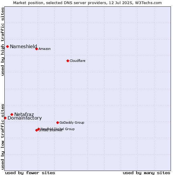 Market position of Netafraz vs. Nameshield vs. Domainfactory