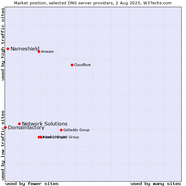 Market position of Network Solutions vs. Nameshield vs. Domainfactory