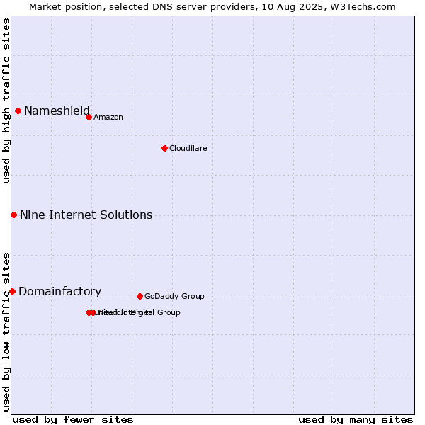Market position of Nameshield vs. Nine Internet Solutions vs. Domainfactory