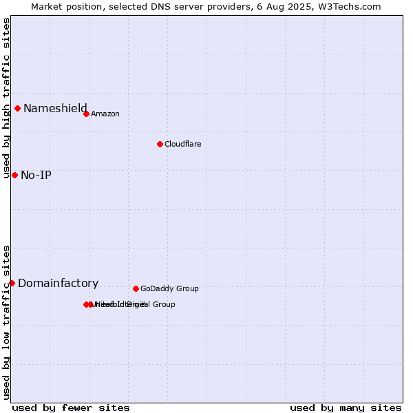 Market position of Nameshield vs. No-IP vs. Domainfactory