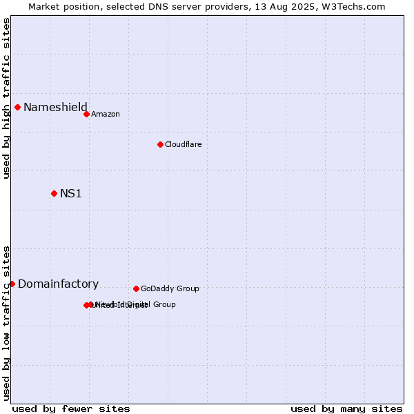 Market position of NS1 vs. Nameshield vs. Domainfactory