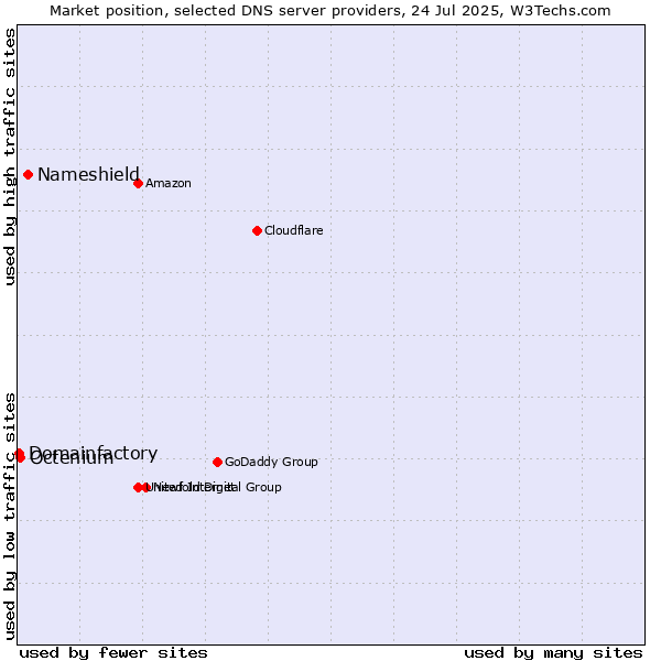 Market position of Nameshield vs. Octenium vs. Domainfactory