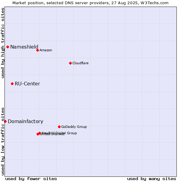 Market position of RU-Center vs. Nameshield vs. Domainfactory
