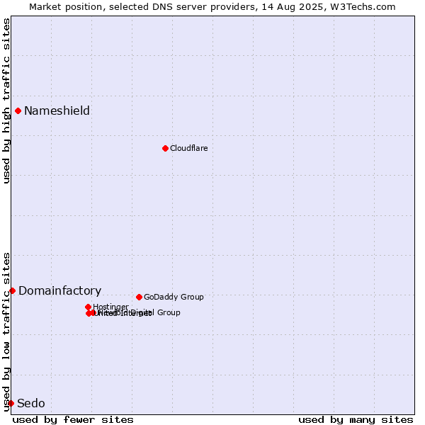 Market position of Nameshield vs. Domainfactory vs. Sedo