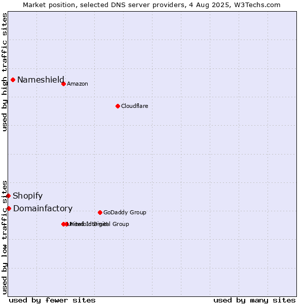 Market position of Nameshield vs. Domainfactory vs. Shopify