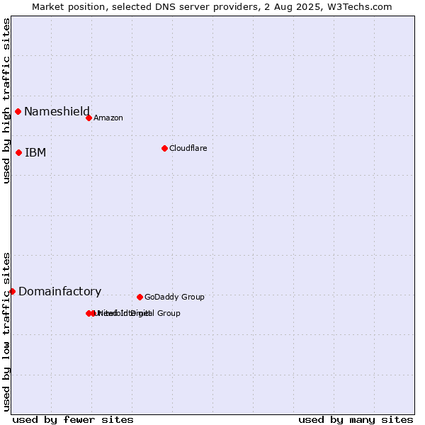 Market position of IBM vs. Nameshield vs. Domainfactory