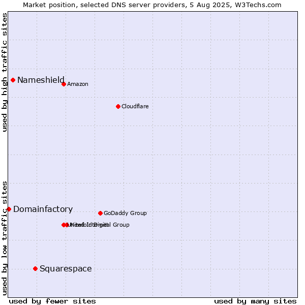 Market position of Squarespace vs. Nameshield vs. Domainfactory