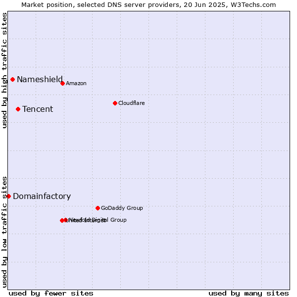 Market position of Tencent vs. Nameshield vs. Domainfactory