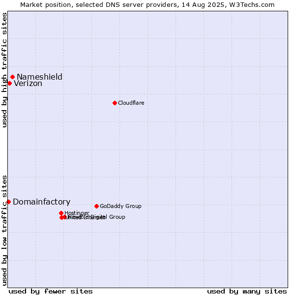 Market position of Nameshield vs. Verizon vs. Domainfactory