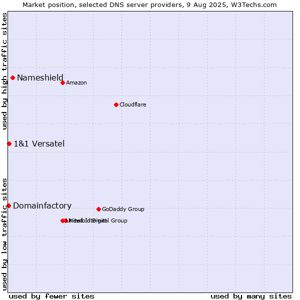 Market position of Nameshield vs. 1&1 Versatel vs. Domainfactory