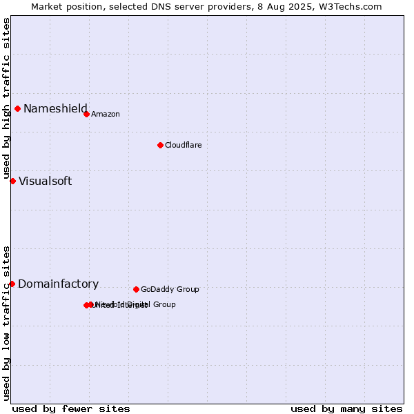 Market position of Nameshield vs. Visualsoft vs. Domainfactory