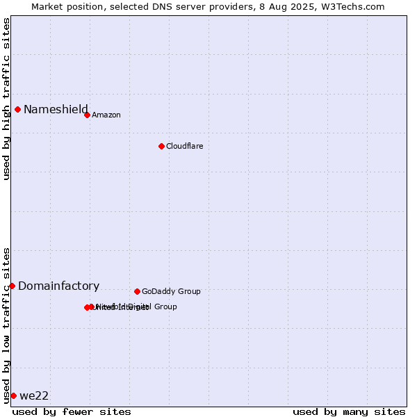 Market position of Nameshield vs. we22 vs. Domainfactory