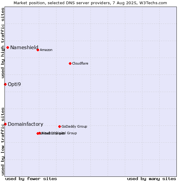Market position of Nameshield vs. Domainfactory vs. Opti9