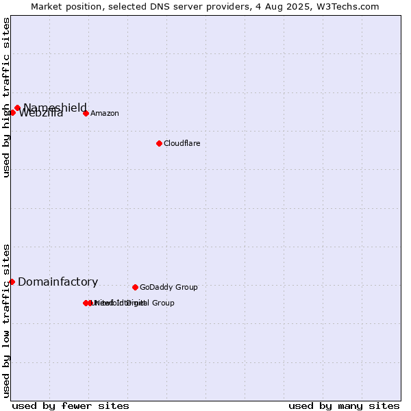 Market position of Nameshield vs. Webzilla vs. Domainfactory