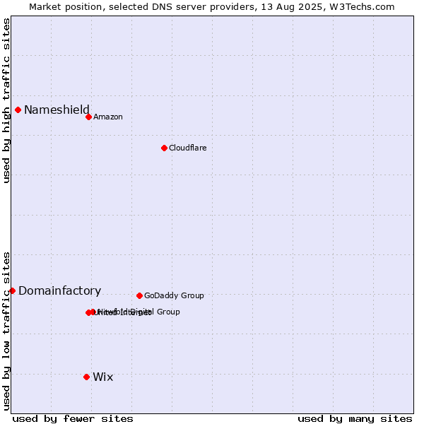 Market position of Wix vs. Nameshield vs. Domainfactory