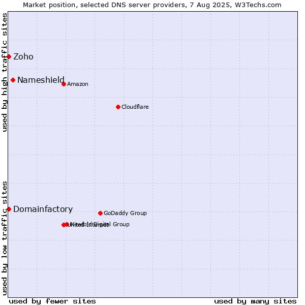 Market position of Nameshield vs. Zoho vs. Domainfactory