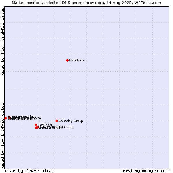 Market position of NameSilo vs. Nexylan vs. Domainfactory