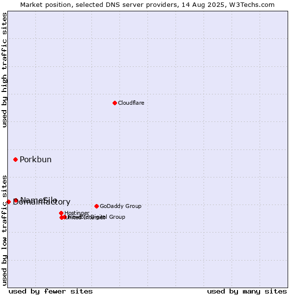 Market position of NameSilo vs. Porkbun vs. Domainfactory