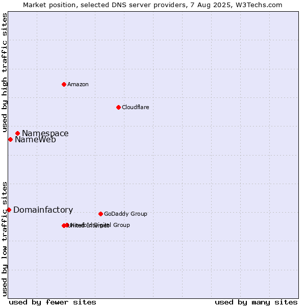 Market position of Namespace vs. NameWeb vs. Domainfactory
