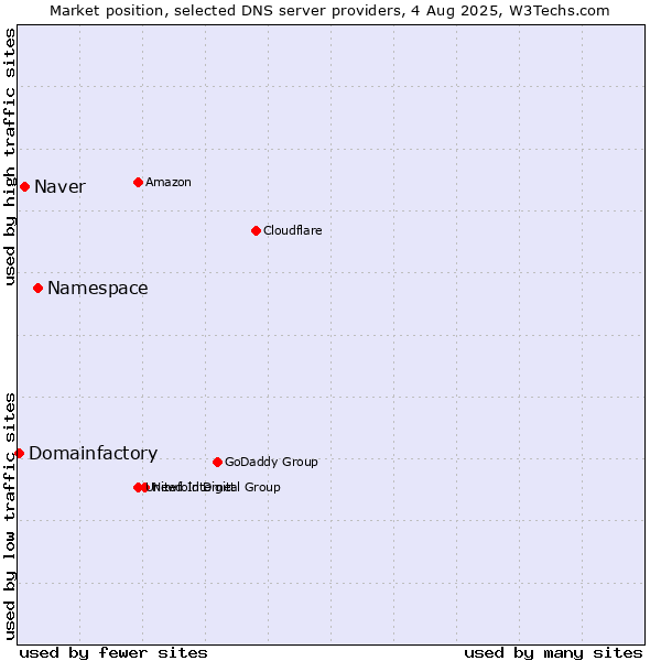 Market position of Namespace vs. Naver vs. Domainfactory