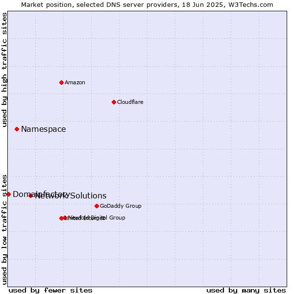 Market position of Network Solutions vs. Namespace vs. Domainfactory