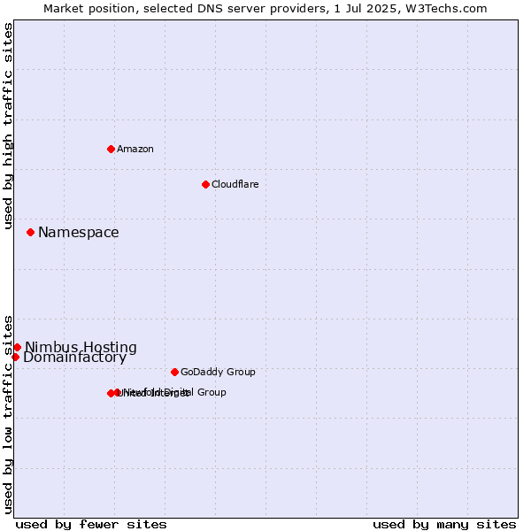 Market position of Namespace vs. Nimbus Hosting vs. Domainfactory