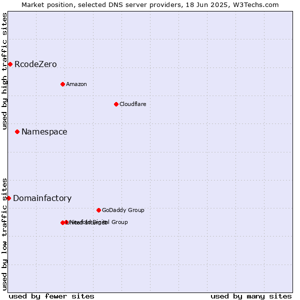 Market position of Namespace vs. RcodeZero vs. Domainfactory