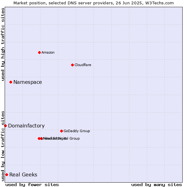 Market position of Namespace vs. Real Geeks vs. Domainfactory