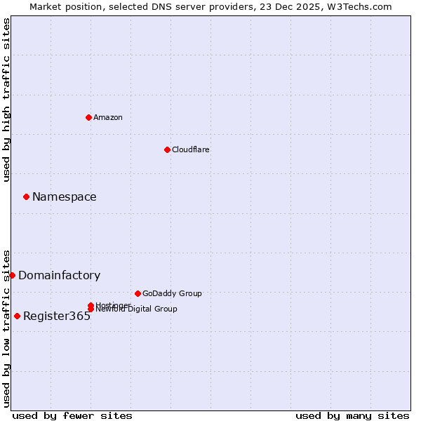 Market position of Namespace vs. Register365 vs. Domainfactory