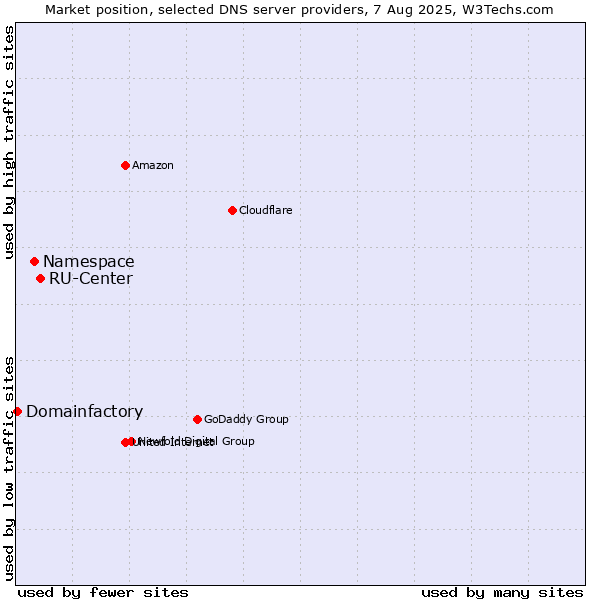 Market position of RU-Center vs. Namespace vs. Domainfactory