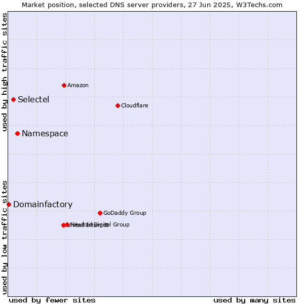 Market position of Namespace vs. Selectel vs. Domainfactory