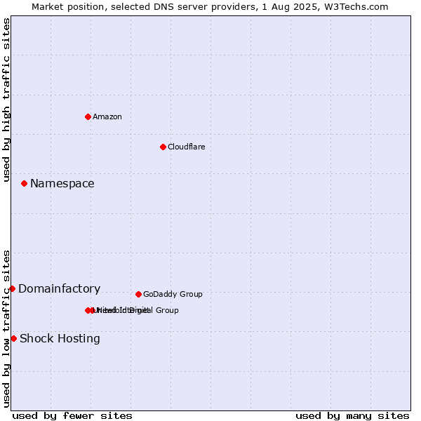 Market position of Namespace vs. Shock Hosting vs. Domainfactory