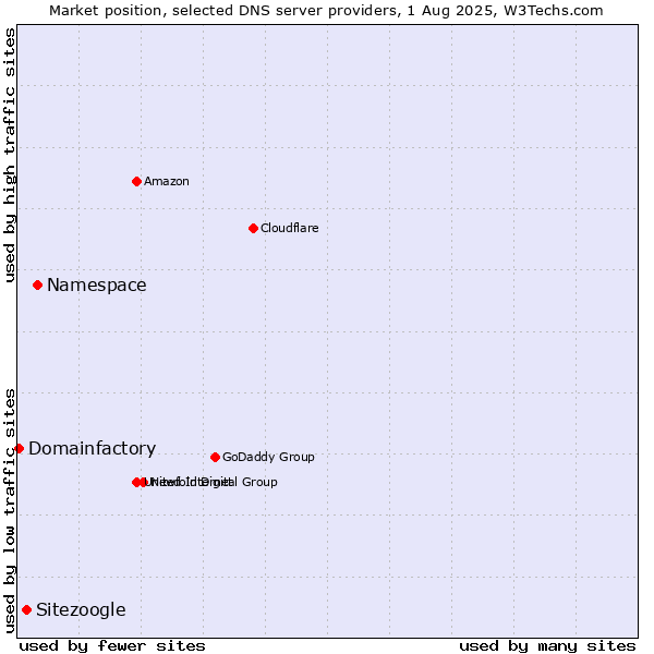 Market position of Namespace vs. Sitezoogle vs. Domainfactory